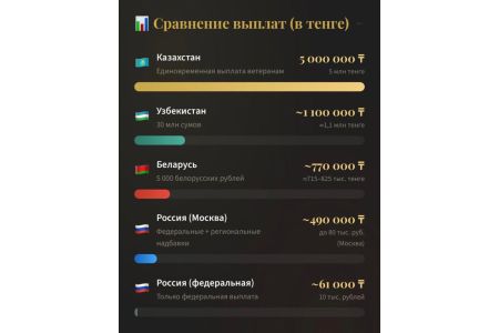 Казахстан продолжает последовательно реализовывать меры социальной поддержки ветеранов Великой Отечественной войны